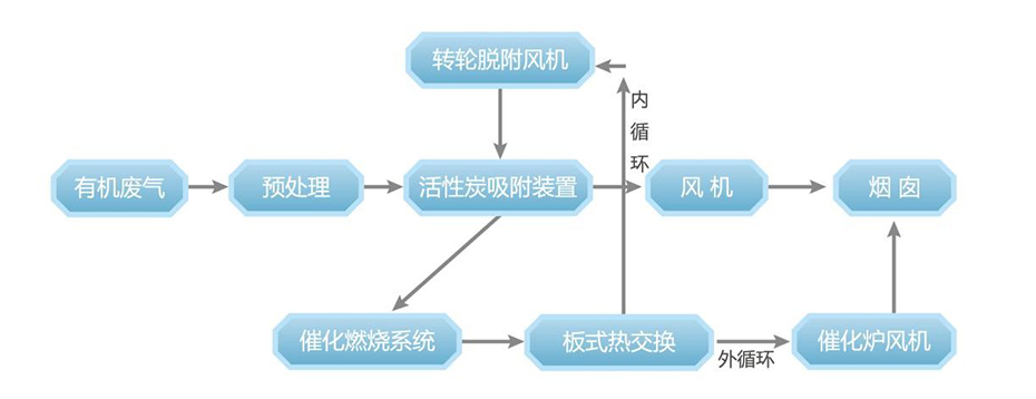 活性炭吸脫附+催化燃燒裝置（CO）系統(tǒng)工藝流程說明