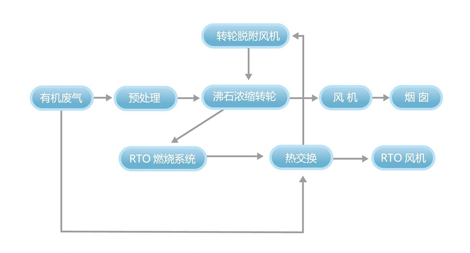 沸石濃縮轉(zhuǎn)輪裝置+蓄熱式焚燒爐（RTO）系統(tǒng)工藝流程說明