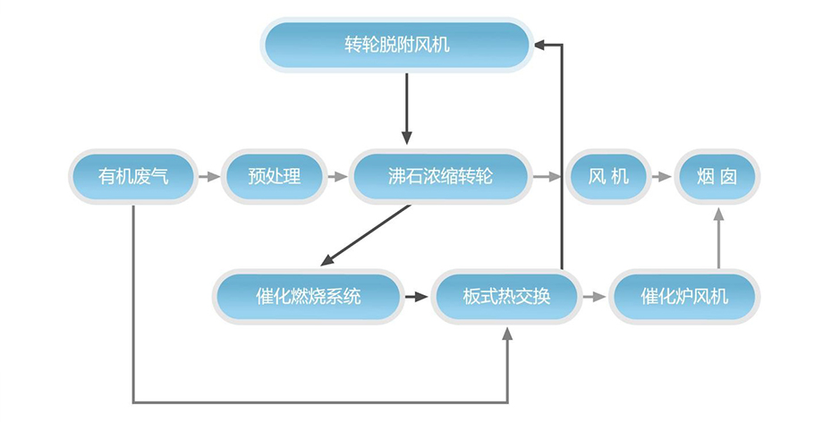 沸石濃縮轉(zhuǎn)輪+催化燃燒裝置（CO）系統(tǒng)工藝流程說明